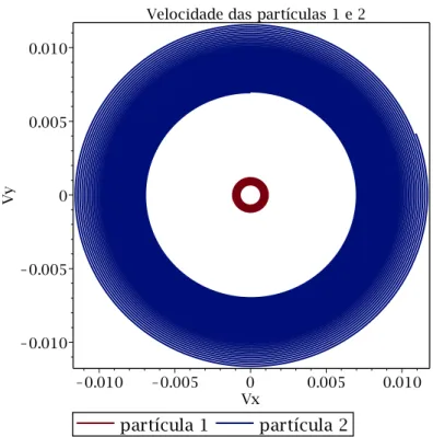 Figura 3.1.22: Velocidade das partículas 1 e 2 - η = 10. As velocidades V x e V y estão nas unidades reescalonadas.