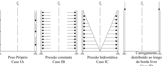 Figura 6.1– Cascas cilíndrica simplesmente apoiada sob diversas condições de carregamento