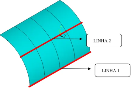 Figura 6.3 0 Linhas de análise dos esforços e deslocamentos da casca cilíndrica.