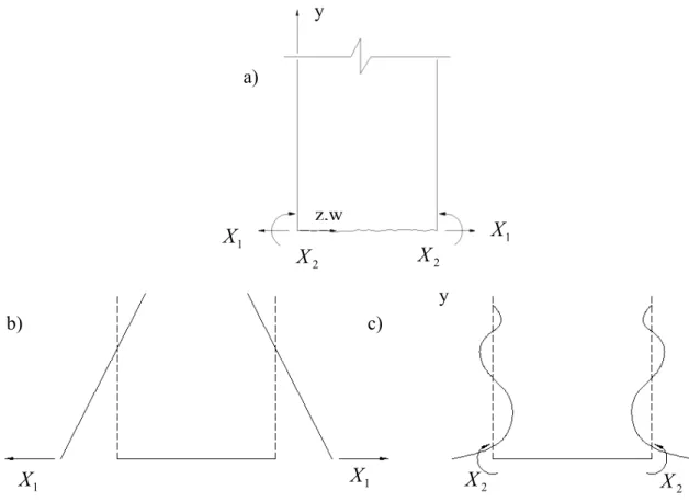 Figura 3.8 – a) Direção positiva dos esforços e deslocamentos no cilindro; b) Aplicação do hiperestático 1 ; c) Aplicação do hiperestático 2