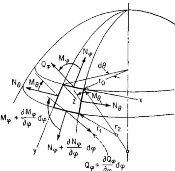 Figura 3.9 – Elemento infinitesimal de casca esférica sujeito a esforços de flexão – Timoshenko (1959)