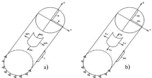 Figura 5.8 – Analogia de esforços e deslocamentos de membrana em cascas cilíndricas, Analítico (a) programa ANSYS (b).