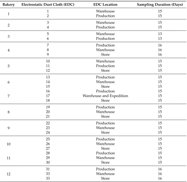Table 1. Sampling sites identification.