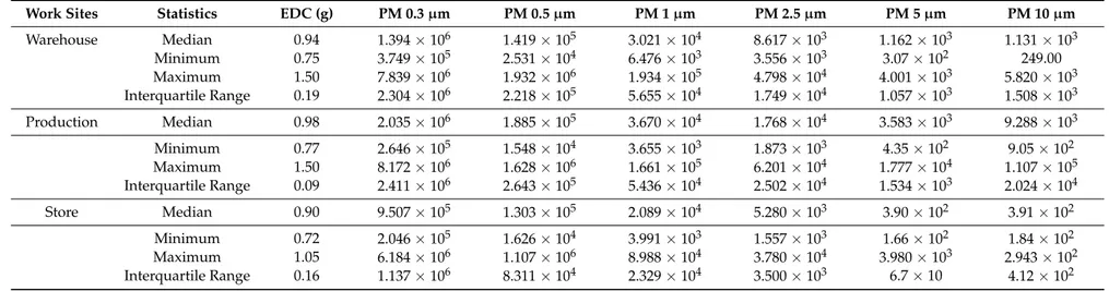 Table 2. Descriptive measures for EDC weight and particle counts of different dimensions.