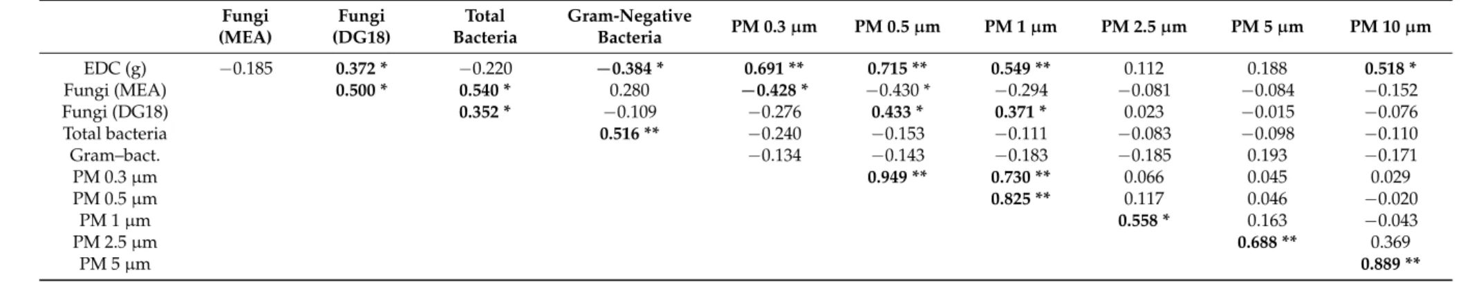 Table 5. Results of Spearman correlation between bioburden, EDC weight and particles mass (PM 0.3 µ m to PM 10.0 µ m)