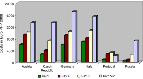 Figure 2 Total costs (Euro 2008) stratified by disease stage and country.