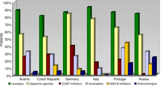 Figure 4 Treatment patterns for antiparkinson medication by different countries.