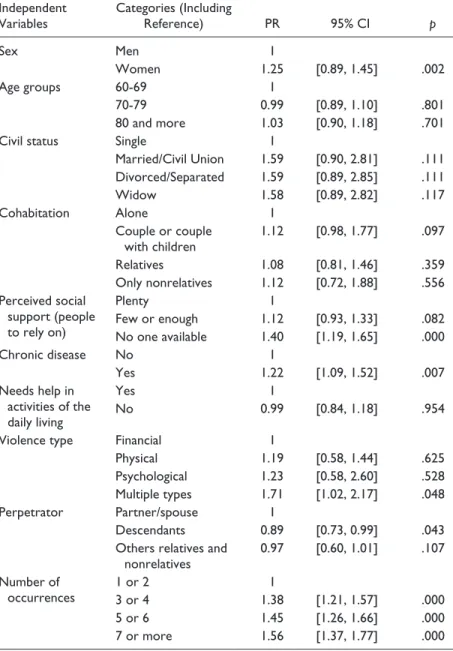 Table 2.  Bivariate Analysis for Predicting Positive Screening for Depressive  Symptoms