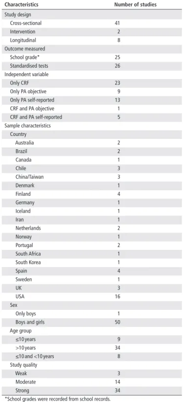 Table 1  Characteristics of the studies examining potential  relationship between CRF, PA and academic achievement