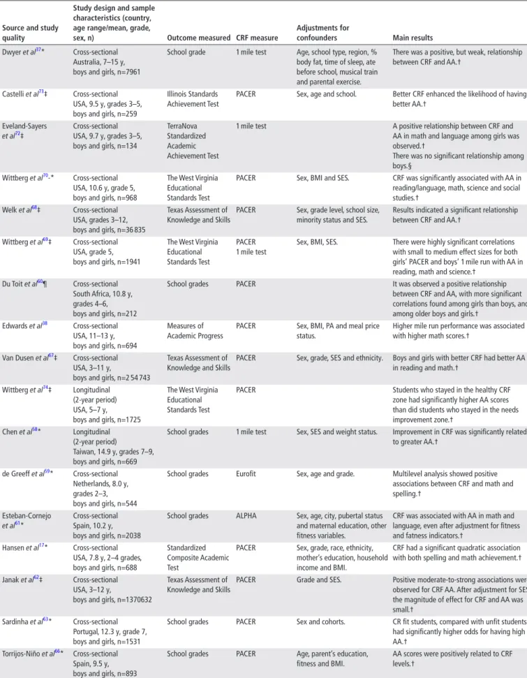 Table 4  Description of the studies reporting the relationship between CRF and AA in children and adolescents
