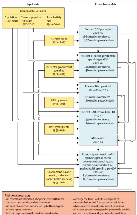 Figure 1: Process diagram for estimating future GDP, all-sector government spending, and health spending  by source