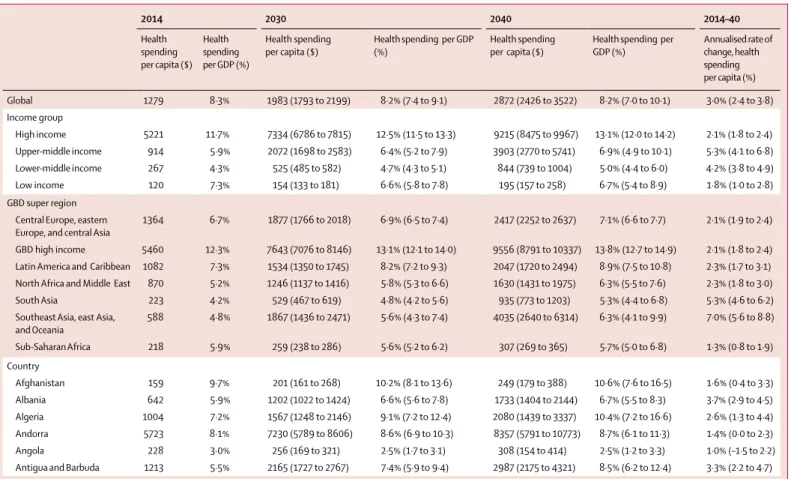 Table 1 presents data for health spending in 2014 and  expected health spending in 2030 and 2040