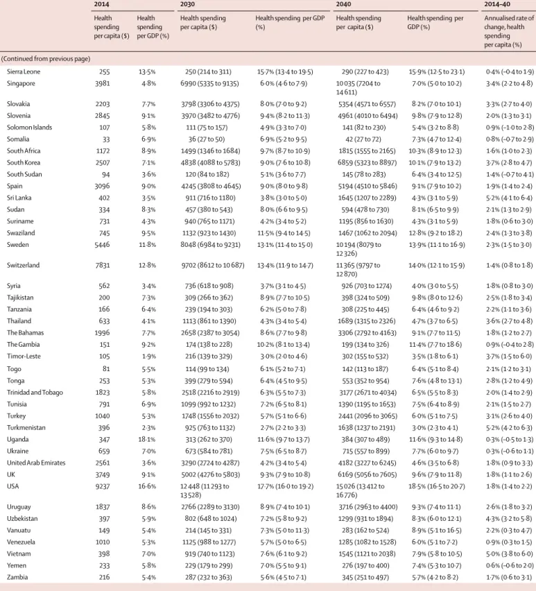 Table 1: Expected health spending in 2030 and 2040