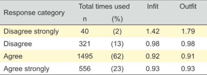 Table 3 – Response category fit statistics