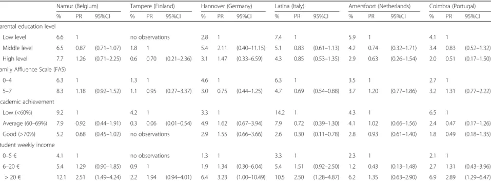 Table 3 Prevalence of binge drinking and prevalence ratios for the socioeconomic position (SEP) variables by country, estimated with multilevel Poisson regression models with robust variance among 14 – 17 years-old students from 6 European cities participa