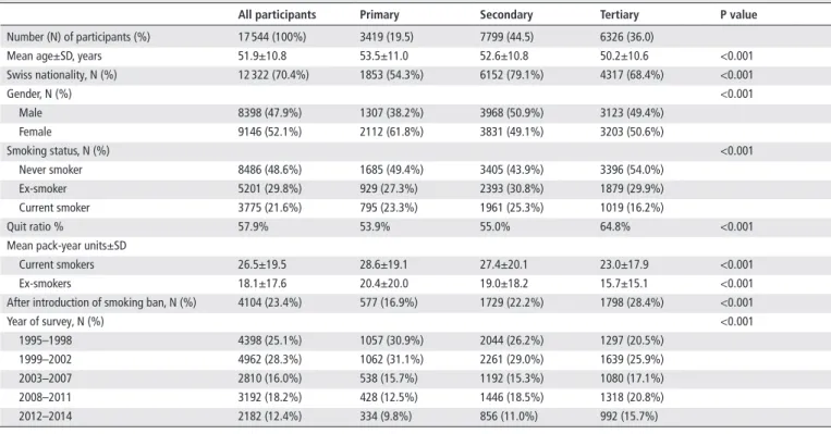 Table 1  Participants’ characteristics (1995–2014, Bus Santé study, State of Geneva, Switzerland)