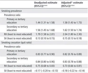 Table 2  Education as a determinant of smoking prevalence and quit  ratio unadjusted estimate  (95% CI)*** Adjusted* estimate (95% CI)*** Smoking prevalence   Prevalence  ratio     Primary  vs  tertiary 