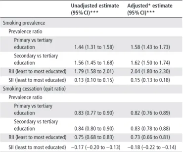Table 2  Education as a determinant of smoking prevalence and quit  ratio unadjusted estimate  (95% CI)*** Adjusted* estimate (95% CI)*** Smoking prevalence   Prevalence  ratio     Primary  vs  tertiary 