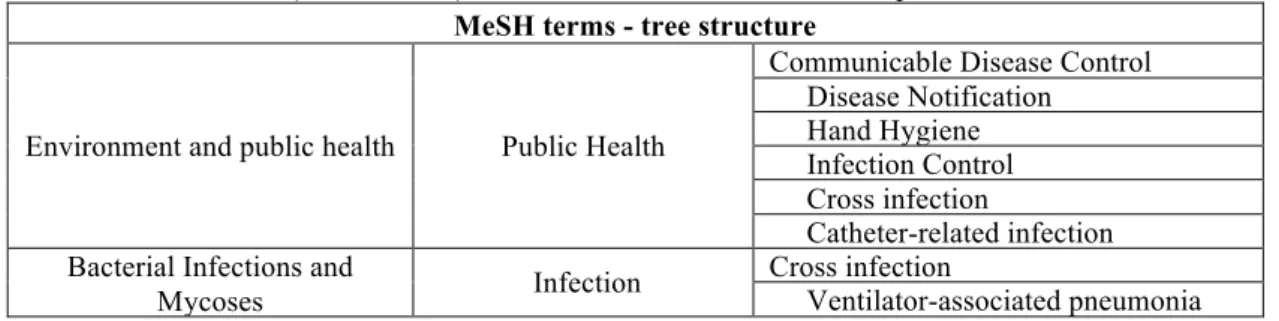 Table 1 - MeSH terms (tree structure) used in the literature review of Chapter III. 