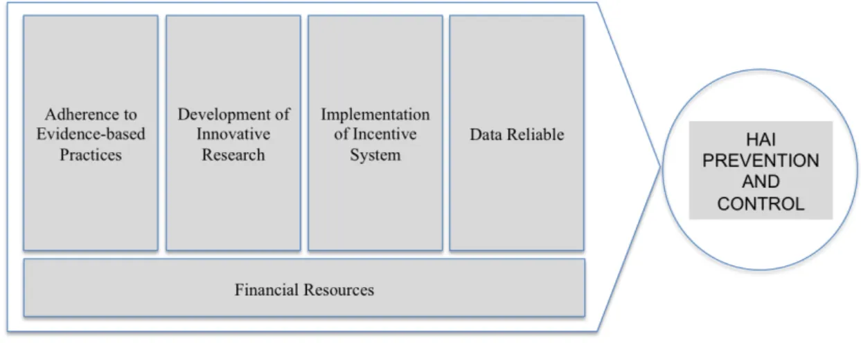 Figure 1 – Framework for the promotion of HAI prevention and control systems (source: ASTHO and  CDC (87))