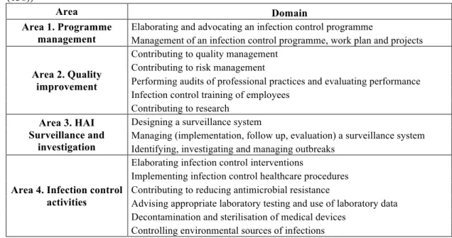 Table 17 – Areas and domains of competency in infection control and hospital hygiene (source: ECDC  (138)) 