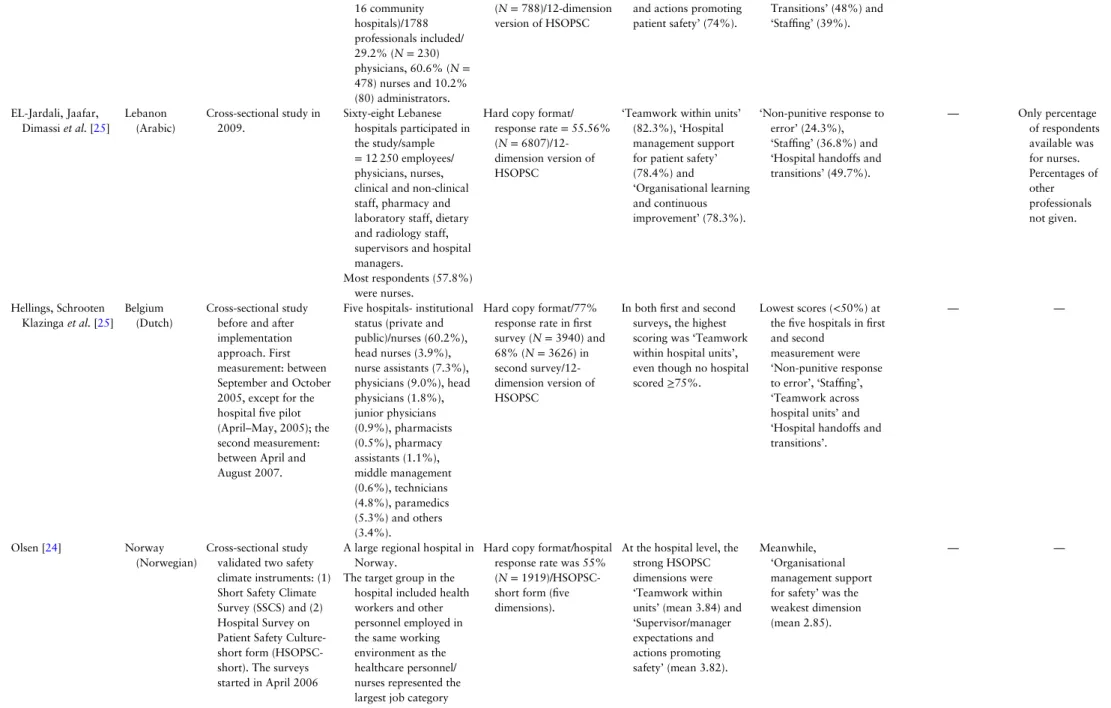 Table continued