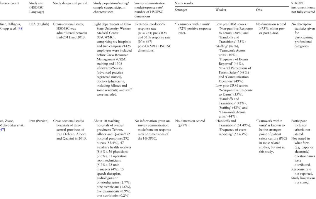 Table 3 Characteristics of the selected studies Reference (year) Study site