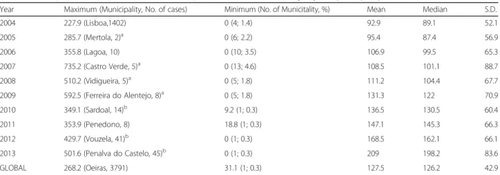 Table 3 presents the characteristics of critical areas (identified clusters), considering the overall period (2004 – 2013) and the two half periods (2004 – 2008;