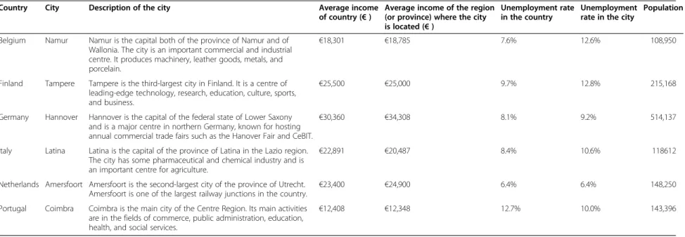 Table 1 SILNE 2013 Survey: socio-economic characteristics of the cities surveyed in the 6 countries