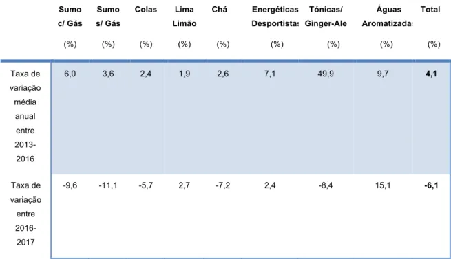 Tabela 2 - Evolução das vendas em mercado nacional, totais e por categoria de BRNA 