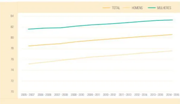 Fig 2. Evolução da esperança de vida à nascença por sexo e por triénio. Portugal 2005-2007 a 2014-2016