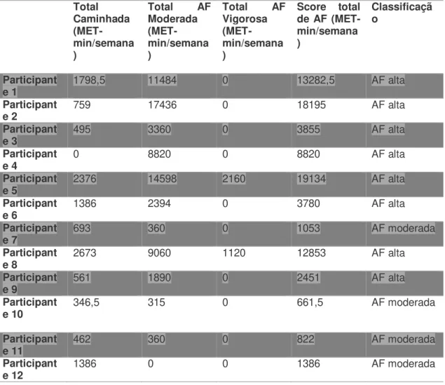 Tabela 1. Score IPAQ – score total da AF e sua classificação 