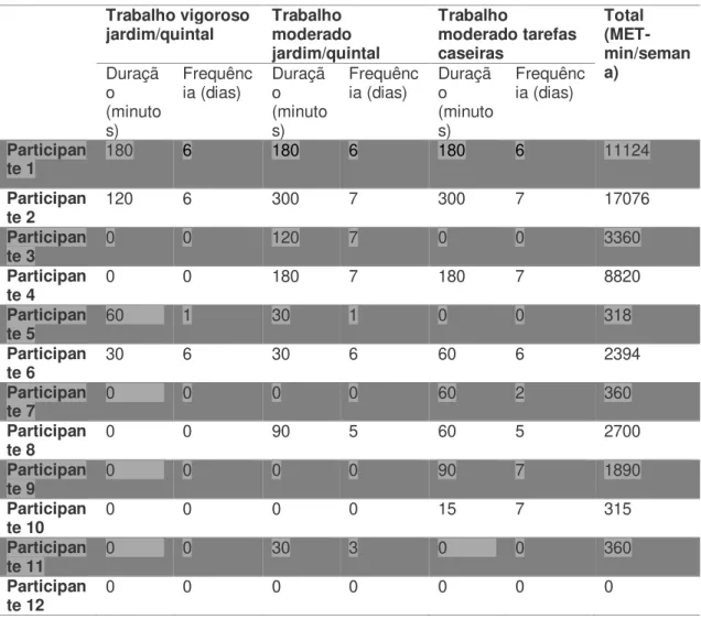 Tabela 2. Score IPAQ – dimensão AF como trabalho doméstico, manutenção geral e cuidar da Família 