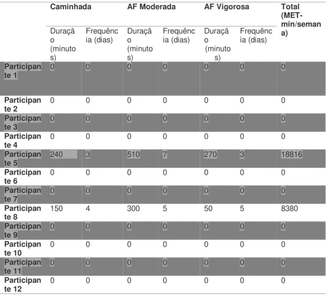 Tabela 3. Score IPAQ – dimensão AF no trabalho 