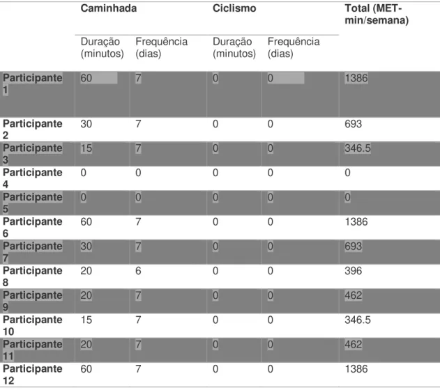 Tabela 4. Score IPAQ – dimensão AF como meio de deslocação/transportes 