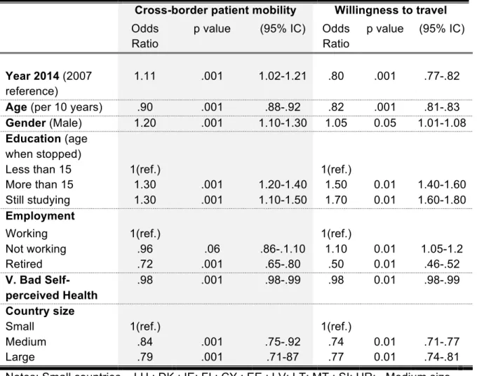 Table  3.  Determinants  of  Cross-border  patient  mobility  and  willingness  to  travel  in  the  EU, unadjusted model 