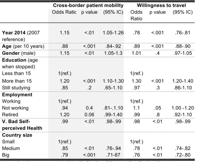 Table 4. Determinants of Cross-border patient mobility and willingness to travel  in  the EU, adjusted model 