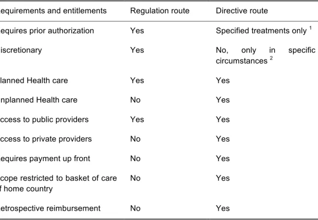 Table 5. Annex I - Comparison of requirements and entitlements to patients between  the social security regulation and the patients’ rights on cross-border care directive 