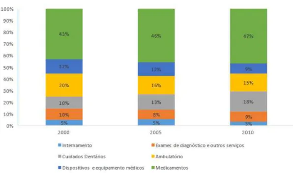 Figura 2 -  Peso de diferentes prestações de saúde nos pagamentos diretos 