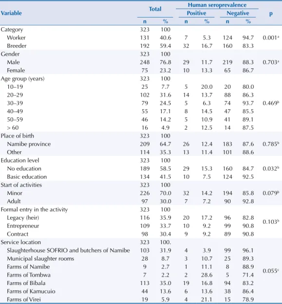 Table 3. Relationship of the seroprevalence of human brucellosis with sociodemographic variables of  the professionals.