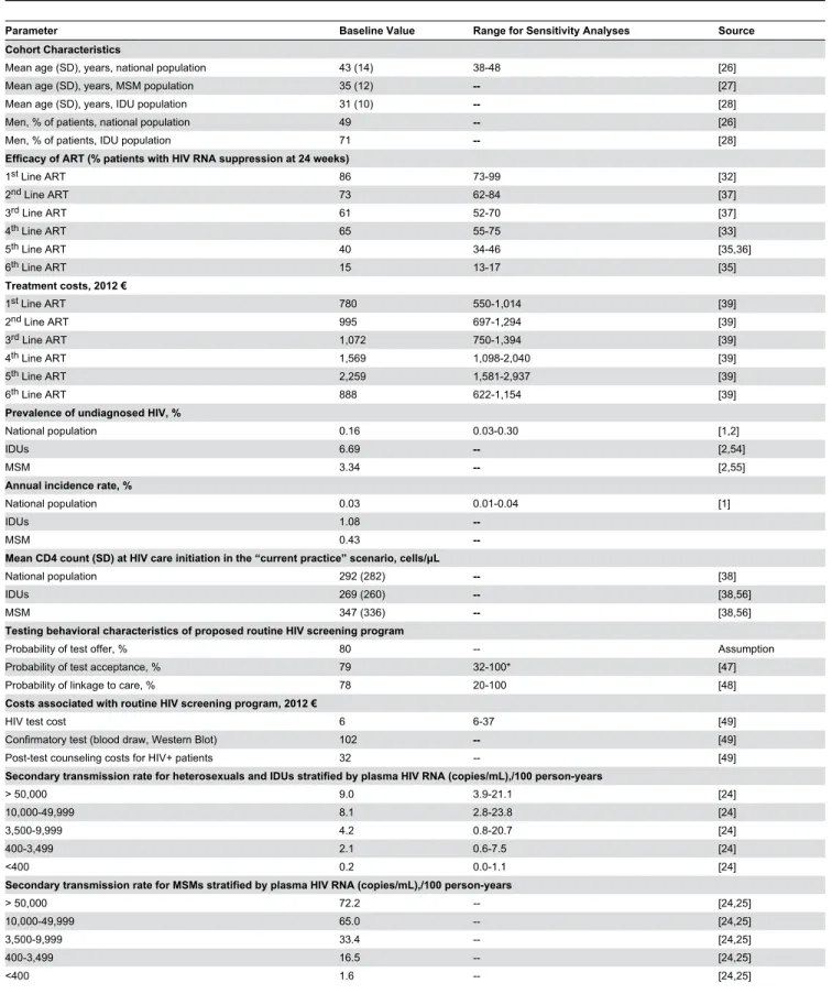 Table 1. Input Parameters for a Model of Routine HIV Screening in Portugal.