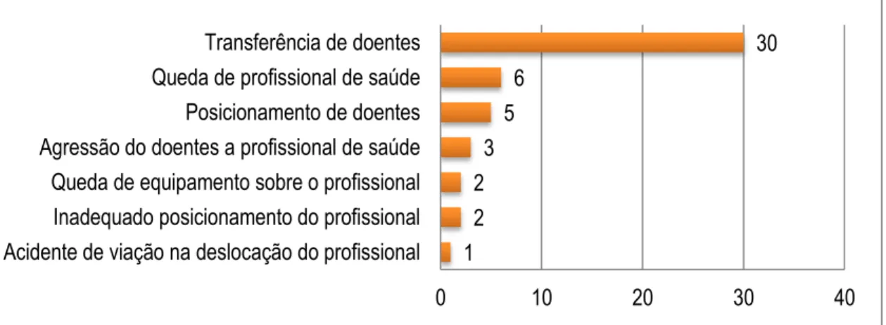 Gráfico 5  –  Caraterização da amostra por causa do acidente de trabalho 