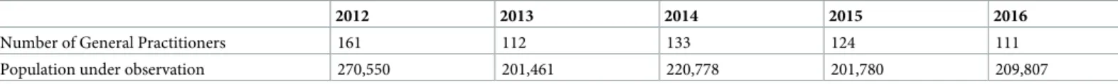 Table 1. Annual population under observation and number of General Practitioners enrolled in the Portuguese General Practitioners Sentinel Network, 2012–