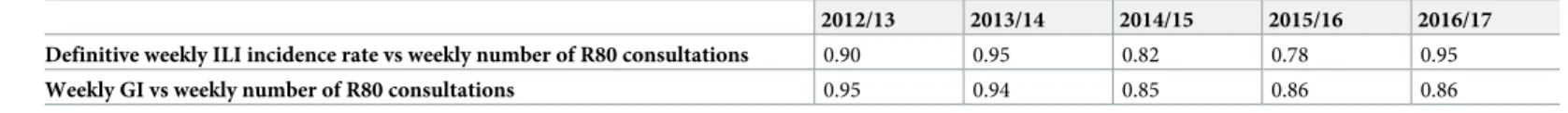 Table 3. Correlation between definitive weekly ILI incidence rate or weekly GI and the weekly number of R80-coded primary care consultations.
