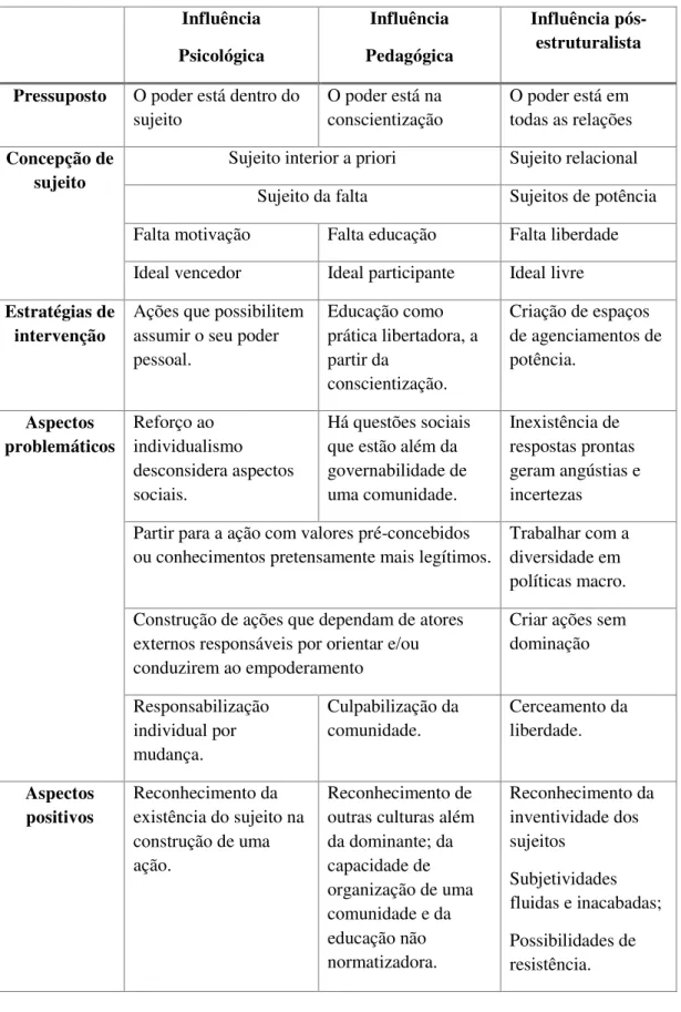Figura 1 - Síntese das influências na construção do termo empoderamento. 