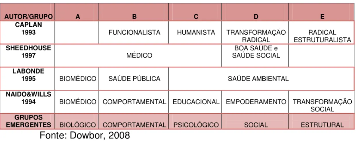 Figura 1 - Categorização de promoção de saúde. 