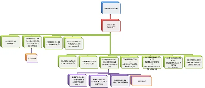 Figura 3 - Organograma das subprefeituras 