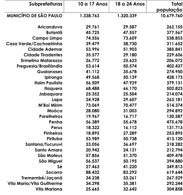 Tabela 1 - População total, por grupos de idade, segundo  subprefeituras e distritos do município de São Paulo - 2004 