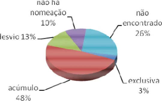 Figura  9  -  Auxiliares  da  juventude  do  município  de  São  Paulo  segundo forma de ocupação do cargo, 2008 