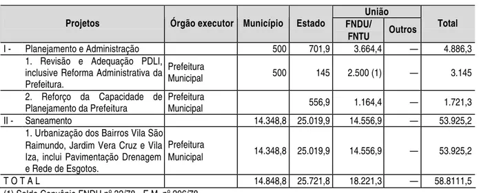Tabela 2 -  Investimentos  urbanos em Governador Valadares/MG. Recursos em  Cr$ 1.000,00 - 1980